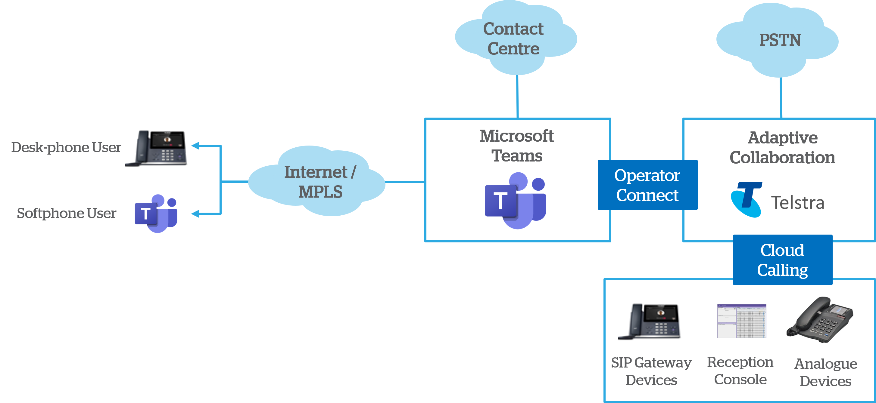 MSOC Topology