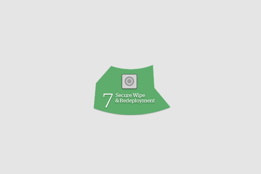 Secure wipe and redeployment includes Secure wipe and redeployment includes