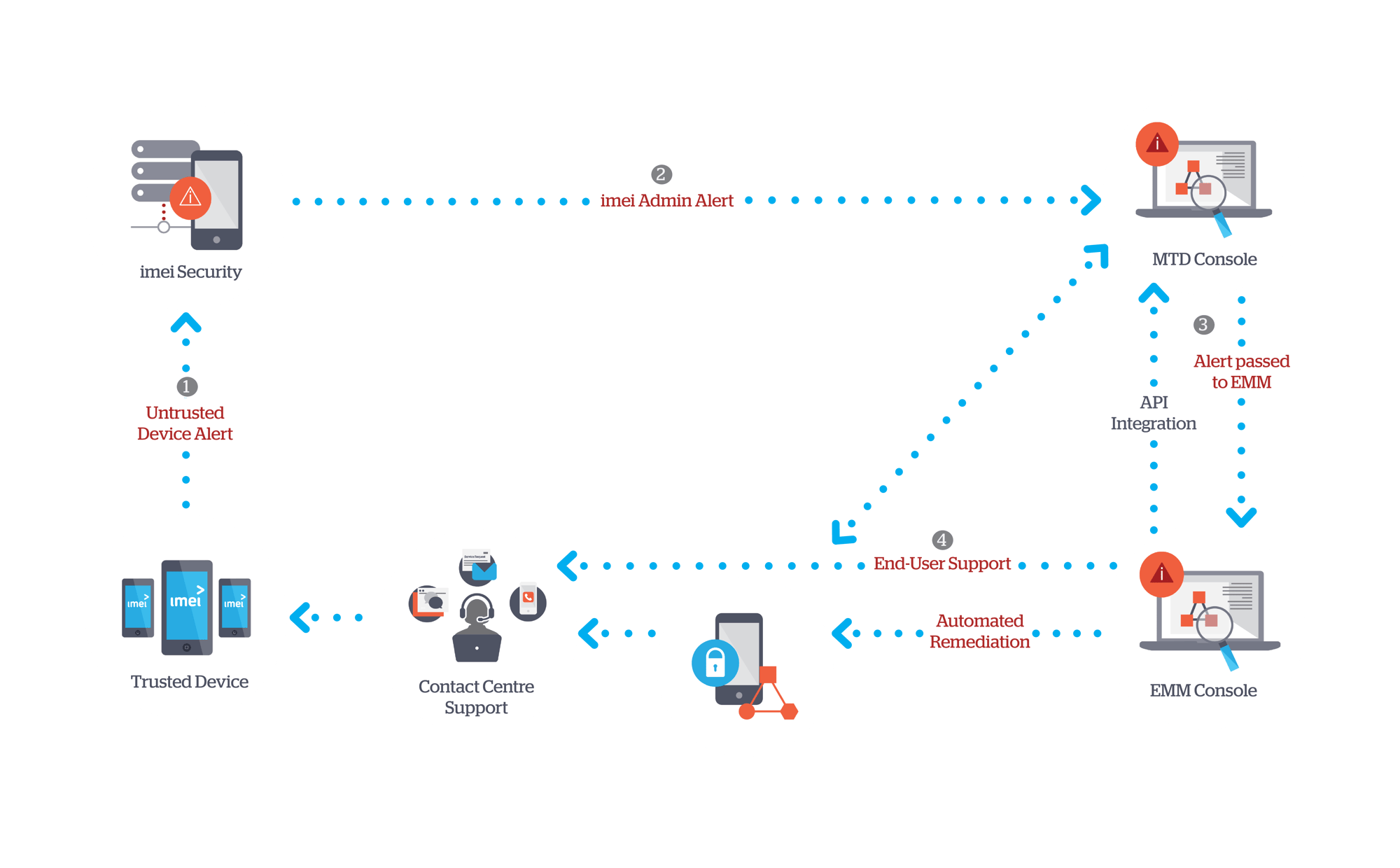 imei Secure diagram